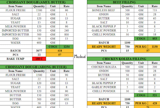 do recipe costing, food cost analysis, pricing, b2c portion and b2b moq